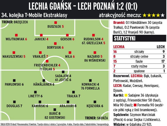 Lechia Gdańsk - Lech Poznań 1:2 (0:1)
