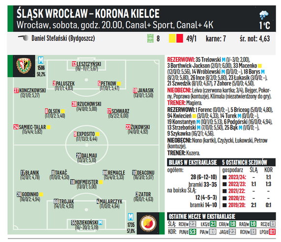 Śląsk Wrocław – Korona Kielce