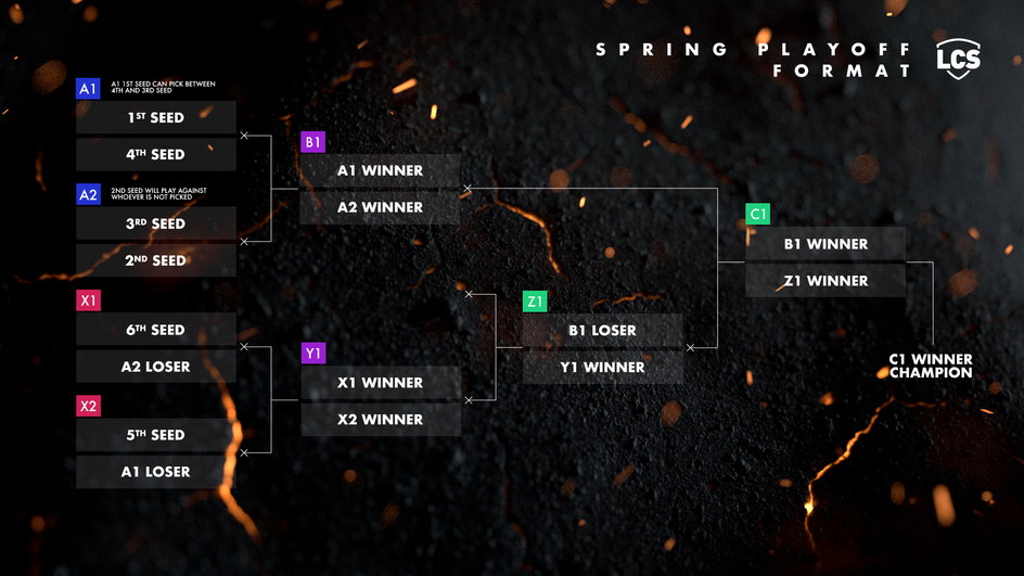 Wiosenny format play-offów w LCS