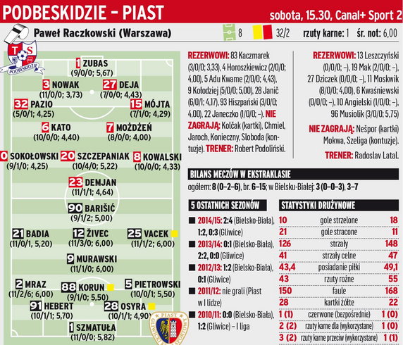 Podbeskidzie Bielsko-Biała - Piast Gliwice