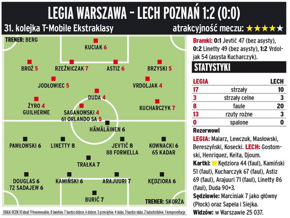 Legia Warszawa - Lech Poznań 1:2 (0:0) 