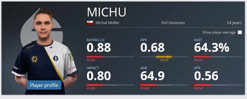 MICHU - statystyki EPL