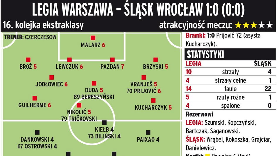 Legia Warszawa - Śląsk Wrocław 1:0 (0:0) 