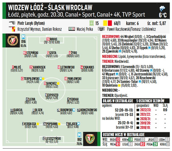 Widzew Łódź – Śląsk Wrocław