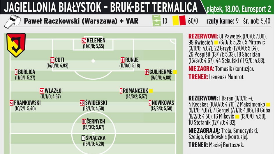 Jagiellonia Białystok - Bruk-Bet Termalica Nieciecza 