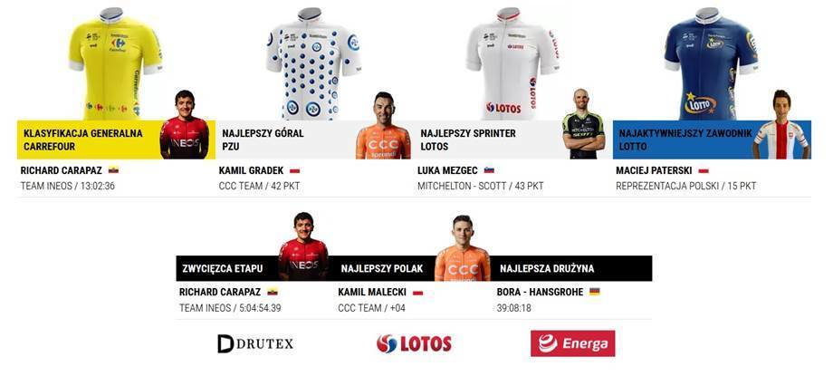 77. Tour de Pologne - klasyfikacje po 3. etapie