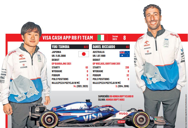 Statystyki Daniela Ricciardo i Yukiego Tsunody