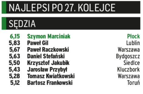 Klasyfikacja „PS" – najlepsi sędziowie PKO Ekstraklasy po 27. kolejce