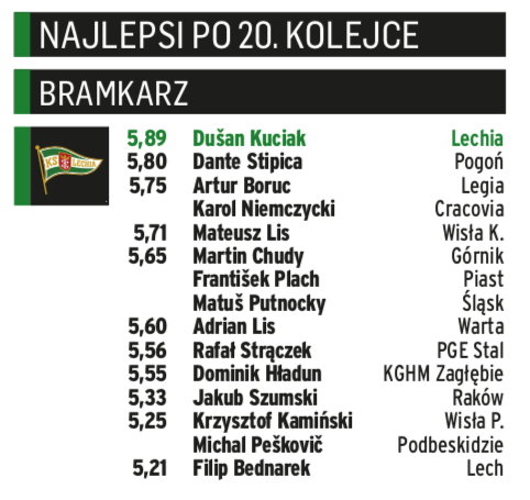 Klasyfikacja „PS" – najlepsi bramkarze PKO Ekstraklasy po 20. kolejce