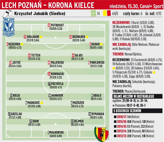 Lech Poznań - Korona Kielce