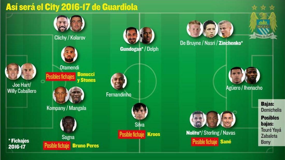 Manchester City 2016/2017, fot. El Mundo Deportivo