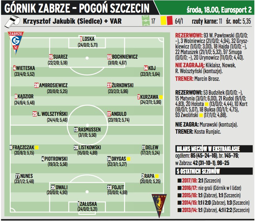 Górnik Zabrze – Pogoń Szczecin