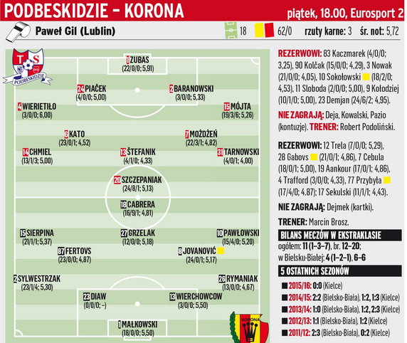 Podbeskidzie Bielsko-Biała - Korona Kielce