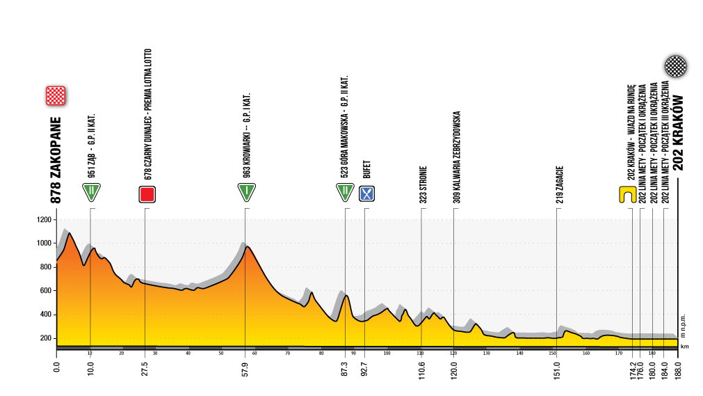 5. etap 77. Tour de Pologne 