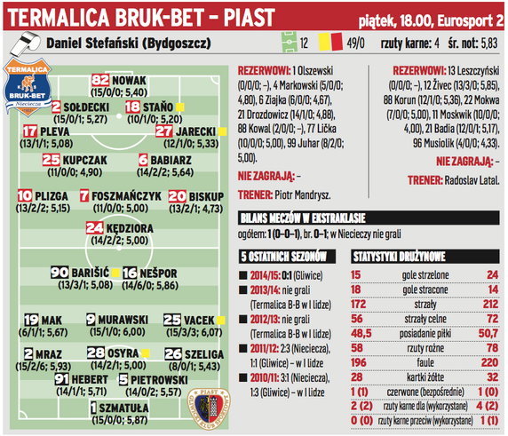 Termalica Bruk-Bet Nieciecza – Piast Gliwice