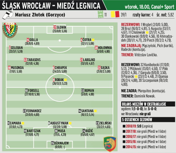 Śląsk Wrocław – Miedź Legnica