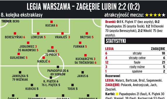 Legia Warszawa - KGHM Zagłębie Lubin 2:2 (0:2) 