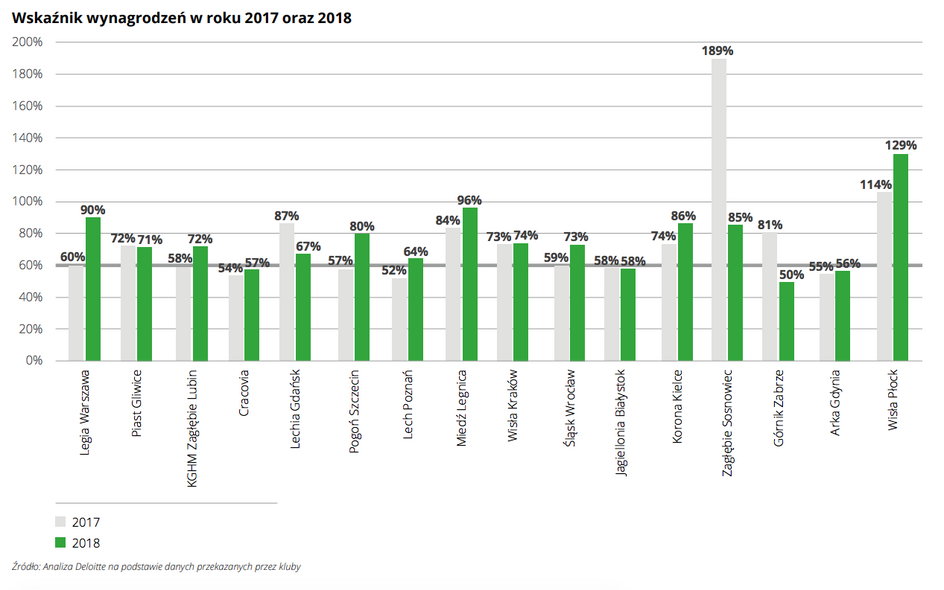 Wskaźnik wynagrodzeń w 2017 i 2018 roku