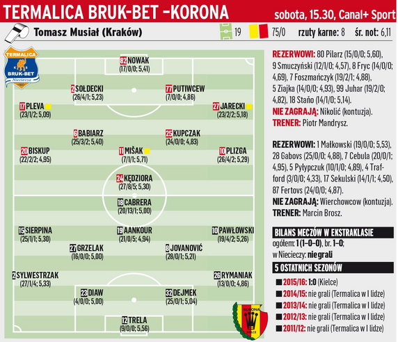 Termlica Bruk-Bet Nieciecza - Korona Kielce