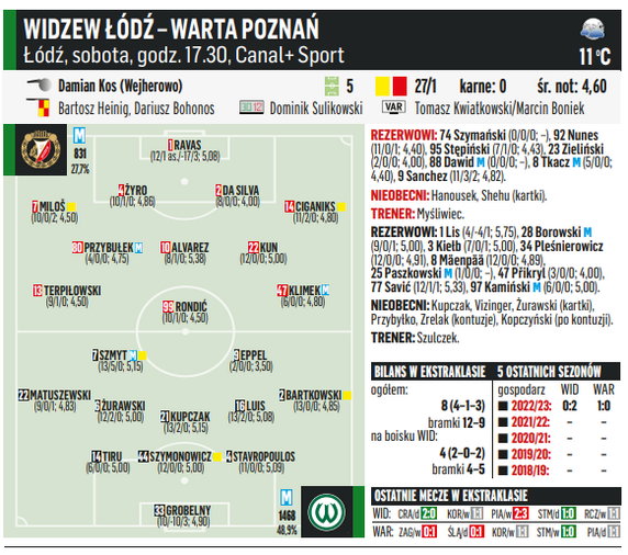 Widzew Łódź - Warta Poznań