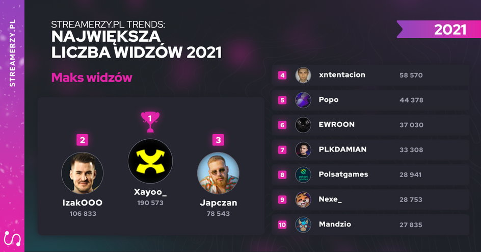 Streamerzy z największą liczbą widzów w 2021 r.