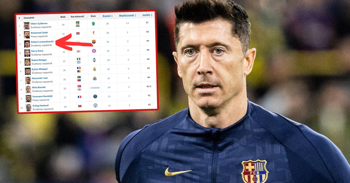 Jest nowy lider klasyfikacji Złotego Buta! Robert Lewandowski ma problem