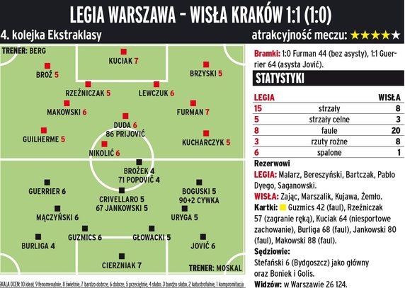 Legia Warszawa - Wisła Kraków 1:1 (1:0) 