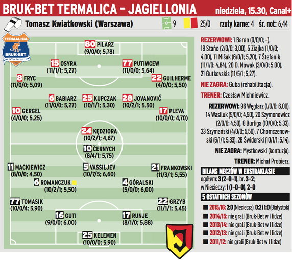 Bruk-Bet Termalica Nieciecza – Jagiellonia Białystok