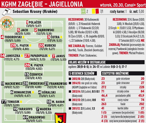 Zagłębie Lubin - Jagiellonia Białystok