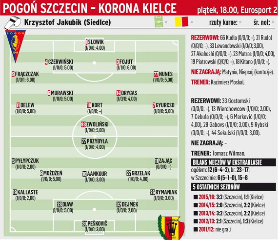 Pogoń Szczecin - Korona Kielce