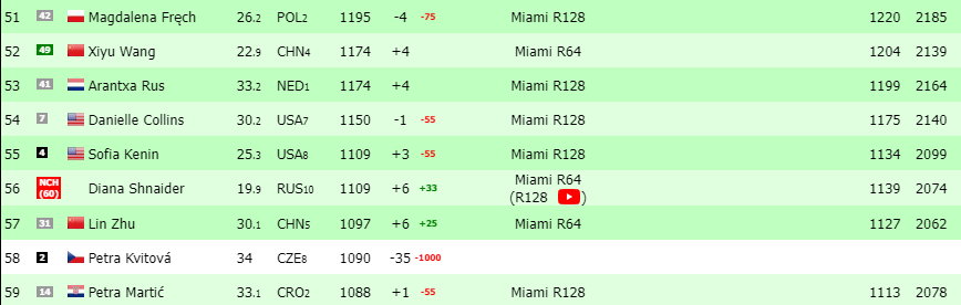 Tak wygląda sytuacja w rankingu WTA Magdaleny Fręch