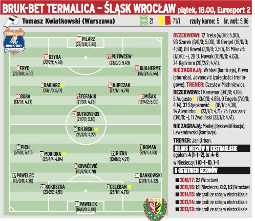 Bruk-Bet Termalica - Śląsk Wrocław