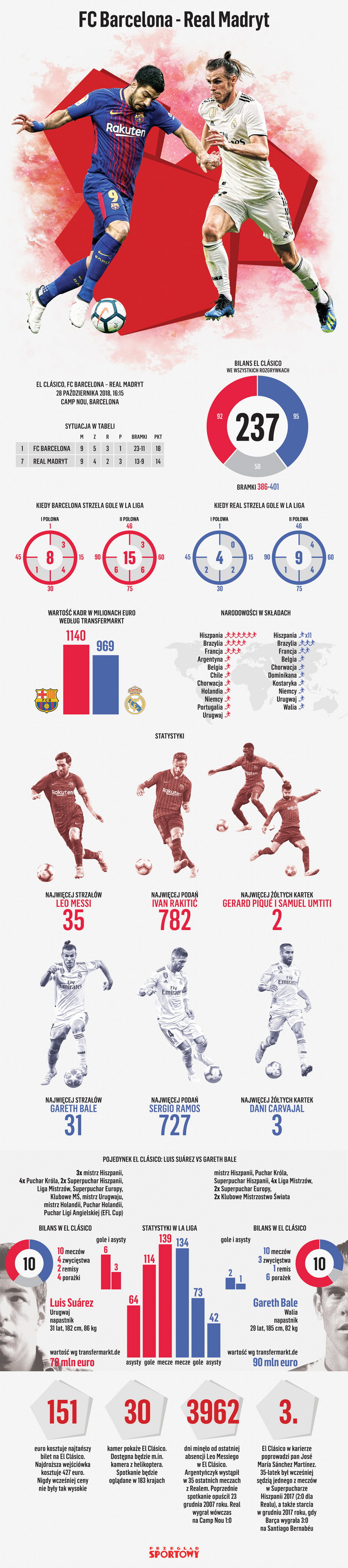 Barcelona - Real infografika