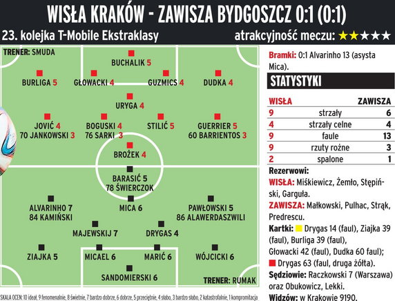 Wisła Kraków - Zawisza Bydgoszcz 0:1 (0:1) 