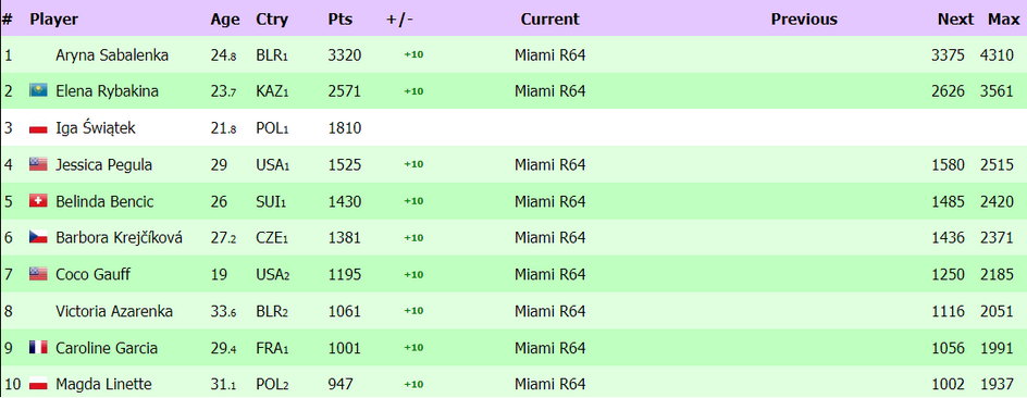 Tak obecnie wygląda ranking WTA Race.