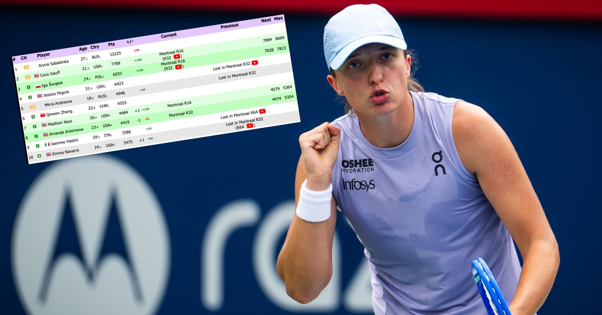 Ranking WTA po meczu Igi Świątek. Coco Gauff może przekreślić scenariusz marzeń