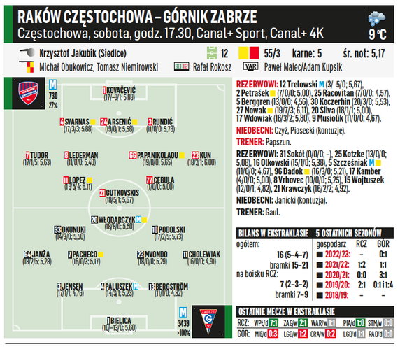 Raków Częstochowa – Górnik Zabrze