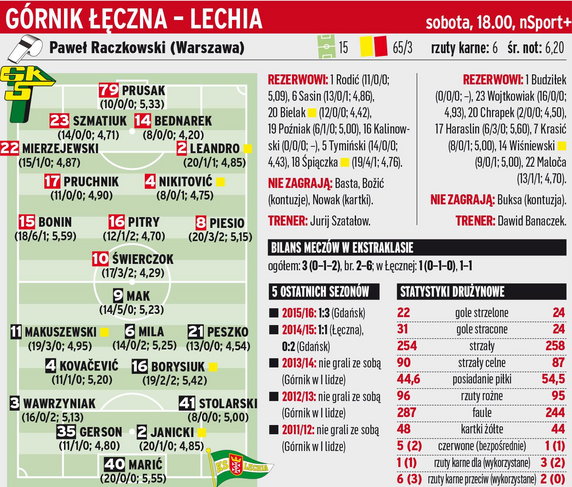 Górnik Łęczna - Lechia Gdańsk