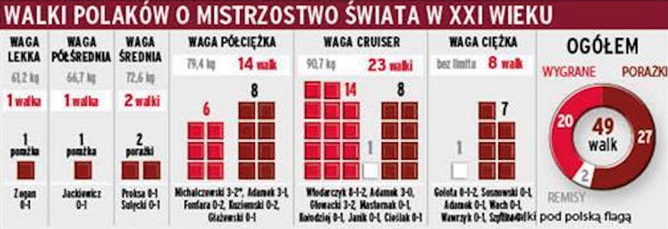 Walki polskich bokserów o mistrzostwo świata w XXI wieku