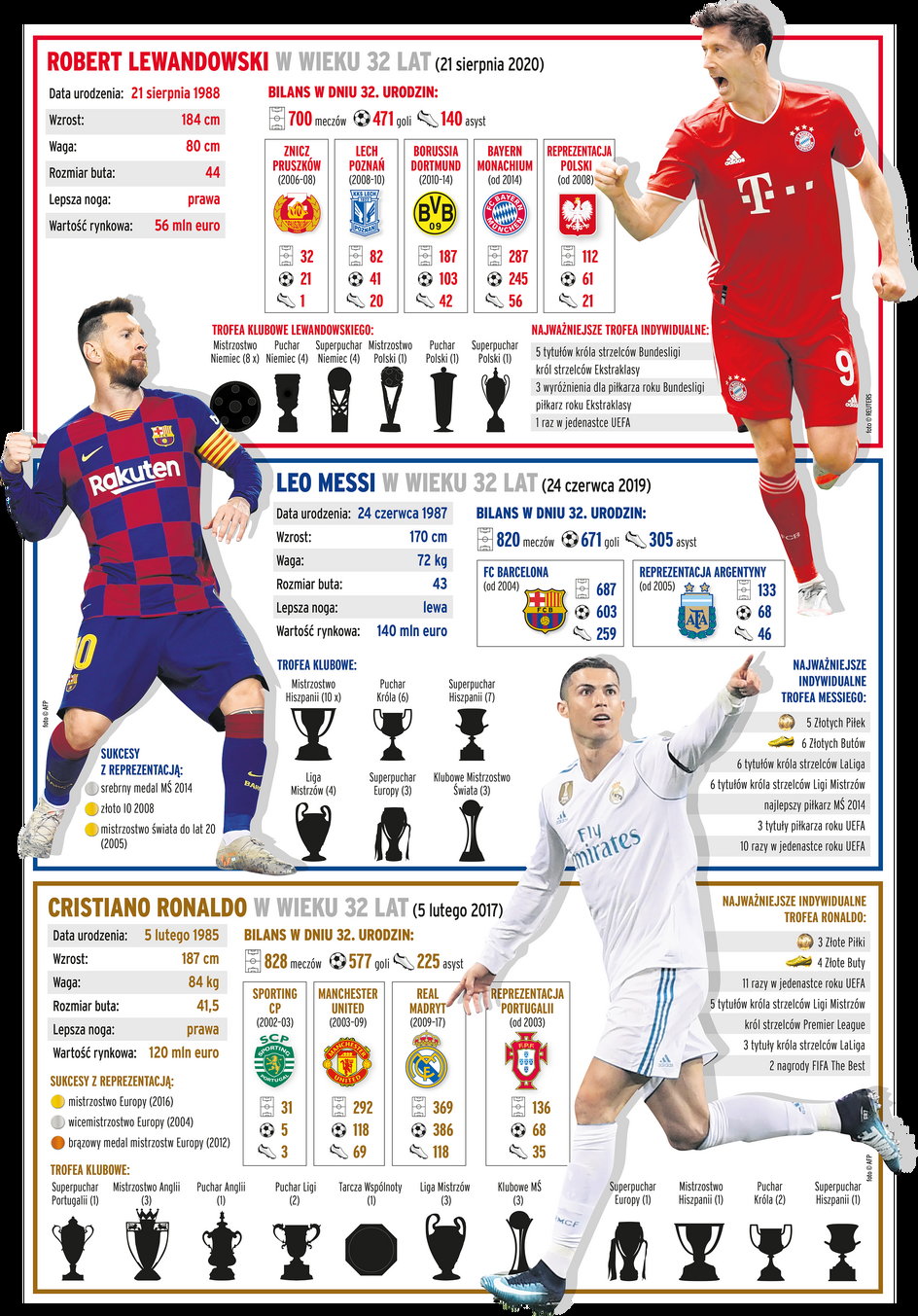 Lewandowski vs Messi vs Ronaldo