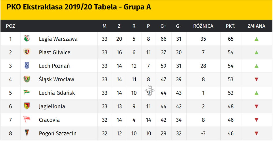 PKO Ekstraklasa: tabela grupy mistrzowskiej po 33 kolejkach