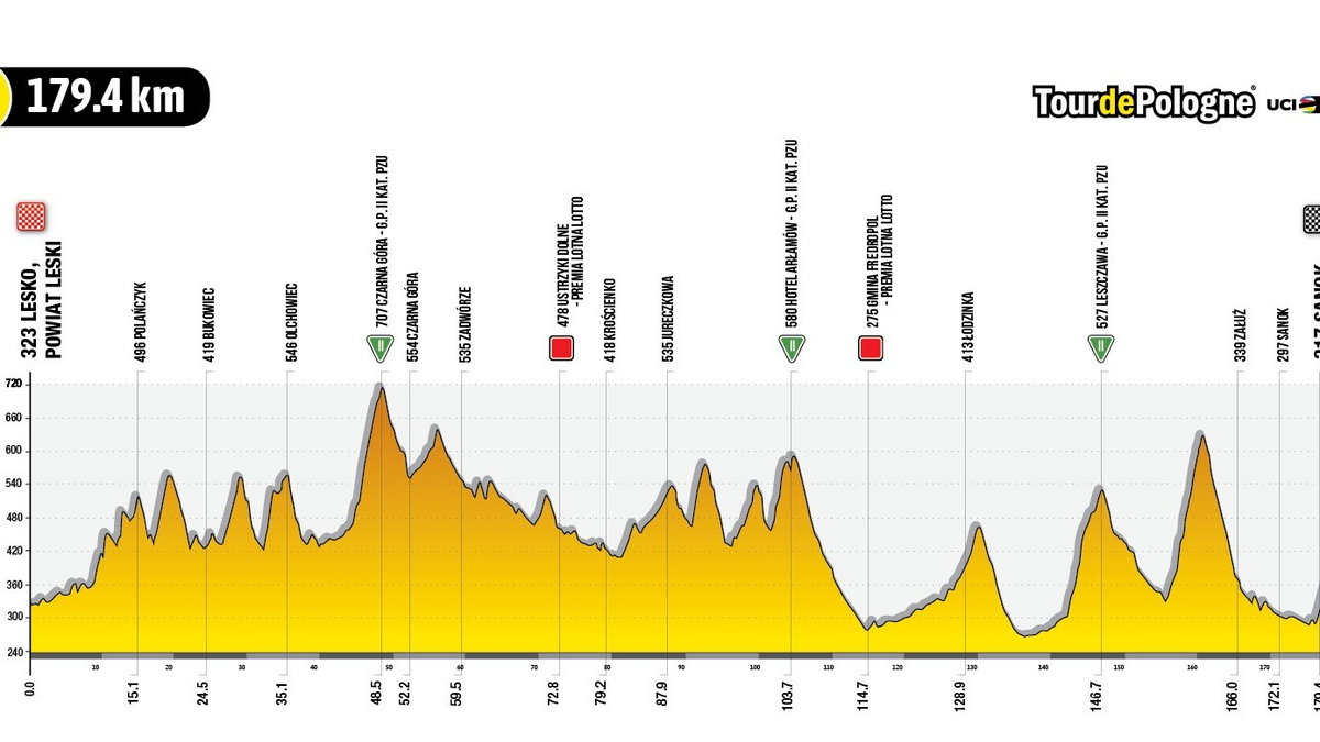 Profil 4. etapu 79. Tour de Pologne