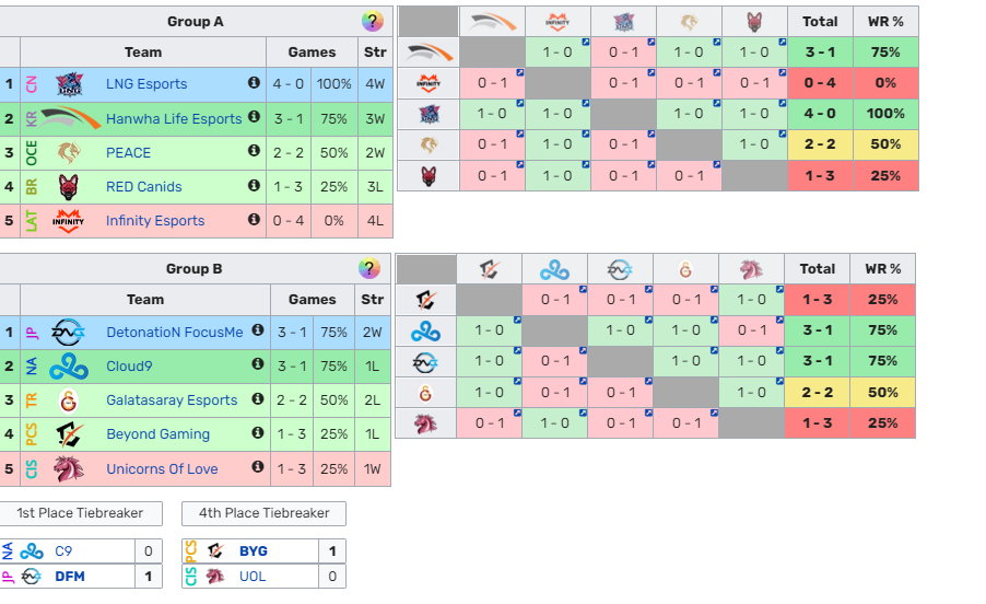 Worlds 2021 Play-in grupy