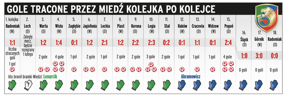 Gole tracone przez Miedź kolejka po kolejce