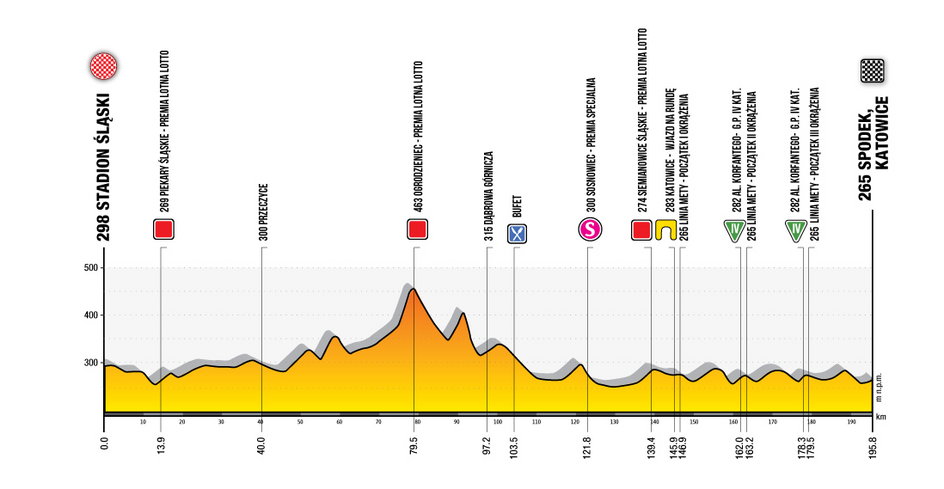 1. etap 77. Tour de Pologne