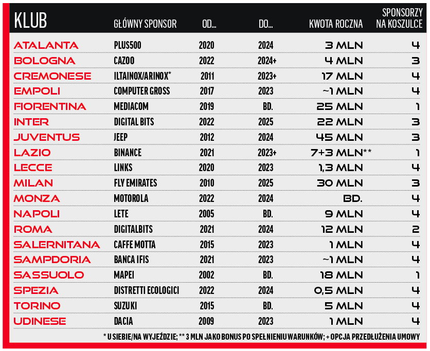 Sponsorzy klubów Serie A w sezonie 2022/23