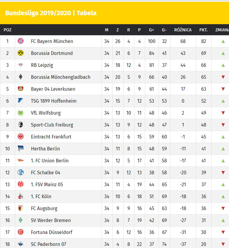Bundesliga: tabela, terminarz i wyniki ligi niemieckiej. Kiedy mecze? -  Przegląd Sportowy
