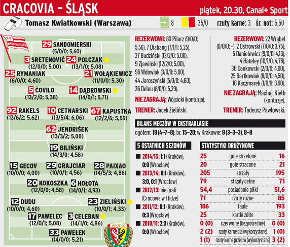 Cracovia - Śląsk Wrocław