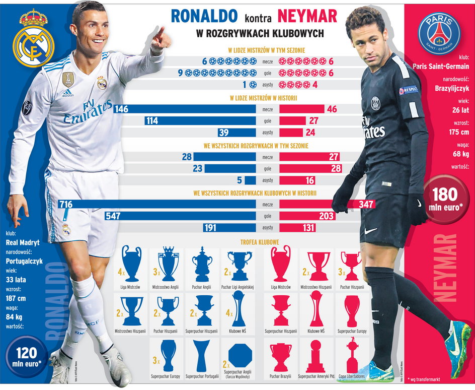 Cristiano Ronaldo i Neymar