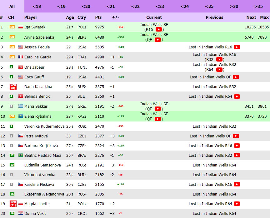 Ranking WTA "na żywo"